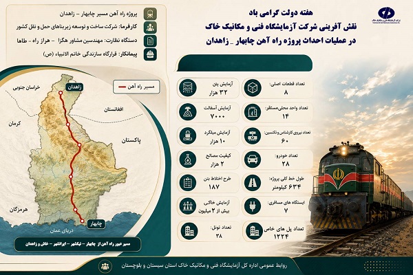 اطلاع‌نگاشت نقش آفرینی شرکت آزمایشگاه فنی و مکانیک خاک در ارتقاء کیفیت راه‌آهن چابهار- زاهدان